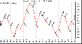 Milwaukee Weather Dew Point<br>Daily High