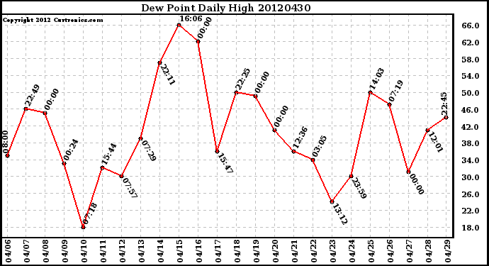 Milwaukee Weather Dew Point<br>Daily High