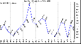 Milwaukee Weather Dew Point<br>Daily Low