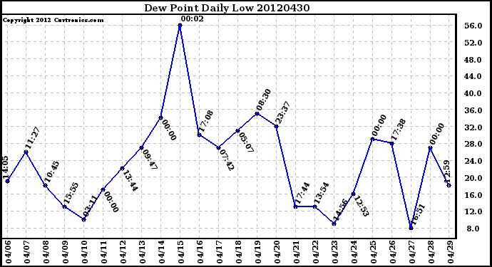 Milwaukee Weather Dew Point<br>Daily Low