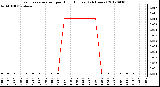 Milwaukee Weather Evapotranspiration<br>per Hour (Inches)<br>(24 Hours)