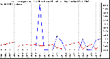 Milwaukee Weather Evapotranspiration<br>(Red) vs Rain (Blue)<br>per Day (Inches)