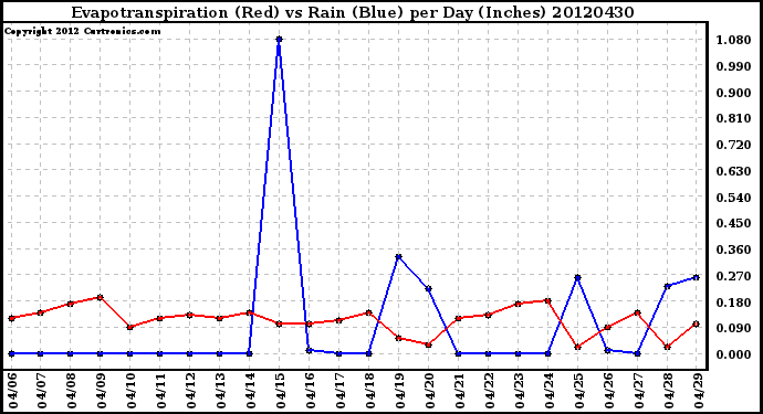 Milwaukee Weather Evapotranspiration<br>(Red) vs Rain (Blue)<br>per Day (Inches)