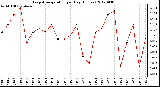 Milwaukee Weather Evapotranspiration<br>per Day (Inches)