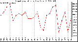 Milwaukee Weather Evapotranspiration<br>per Day (Oz/sq ft)