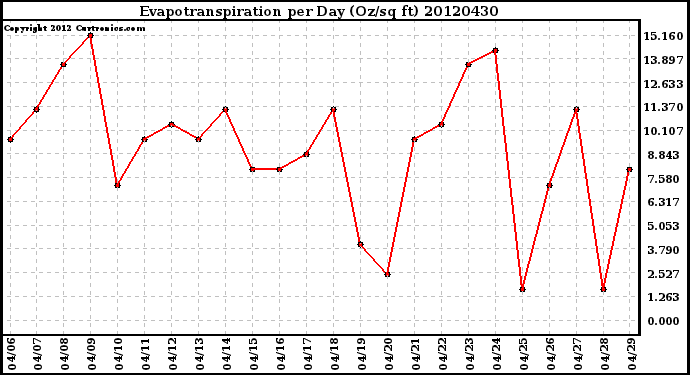 Milwaukee Weather Evapotranspiration<br>per Day (Oz/sq ft)