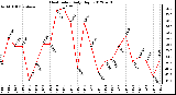 Milwaukee Weather Heat Index<br>Daily High