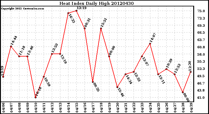 Milwaukee Weather Heat Index<br>Daily High