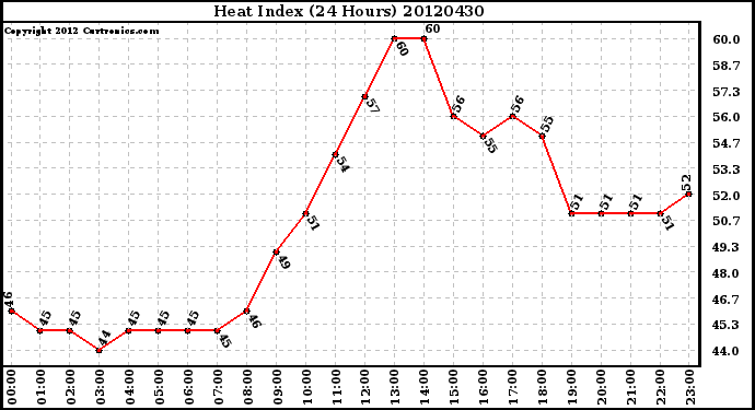 Milwaukee Weather Heat Index<br>(24 Hours)