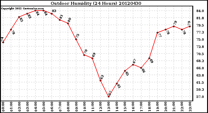 Milwaukee Weather Outdoor Humidity<br>(24 Hours)