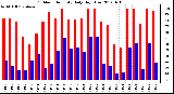 Milwaukee Weather Outdoor Humidity<br>Daily High/Low