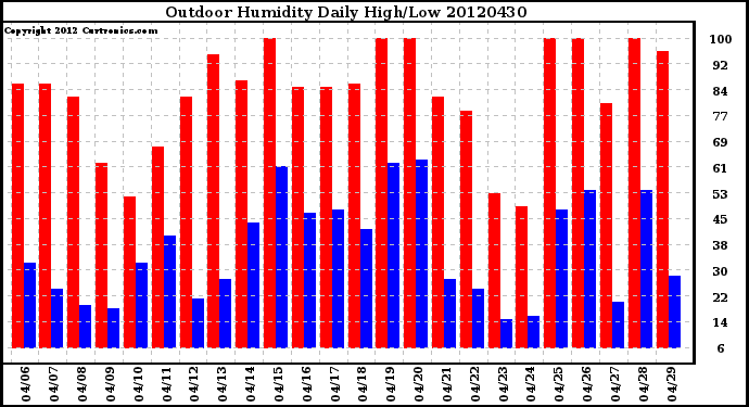 Milwaukee Weather Outdoor Humidity<br>Daily High/Low