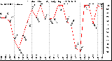 Milwaukee Weather Outdoor Humidity<br>Daily High