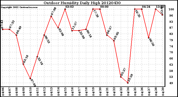 Milwaukee Weather Outdoor Humidity<br>Daily High