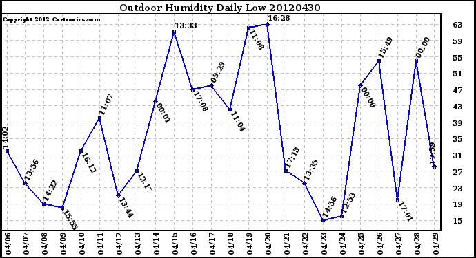 Milwaukee Weather Outdoor Humidity<br>Daily Low