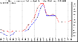 Milwaukee Weather Outdoor Temperature (Red)<br>vs Wind Chill (Blue)<br>(24 Hours)