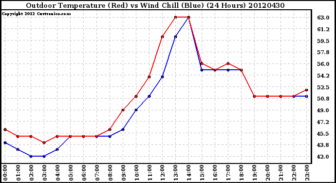 Milwaukee Weather Outdoor Temperature (Red)<br>vs Wind Chill (Blue)<br>(24 Hours)