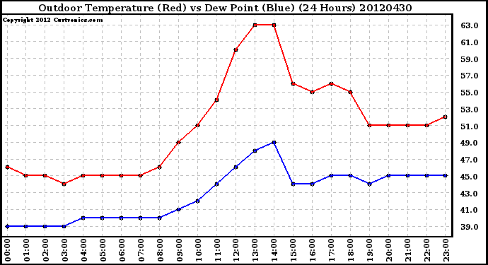 Milwaukee Weather Outdoor Temperature (Red)<br>vs Dew Point (Blue)<br>(24 Hours)