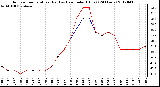 Milwaukee Weather Outdoor Temperature (Red)<br>vs Heat Index (Blue)<br>(24 Hours)