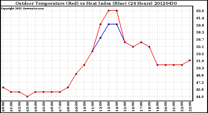 Milwaukee Weather Outdoor Temperature (Red)<br>vs Heat Index (Blue)<br>(24 Hours)