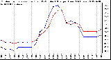 Milwaukee Weather Outdoor Temperature (Red)<br>vs THSW Index (Blue)<br>per Hour<br>(24 Hours)