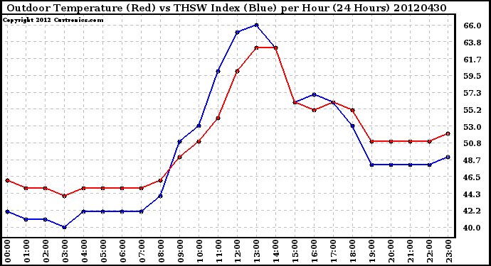 Milwaukee Weather Outdoor Temperature (Red)<br>vs THSW Index (Blue)<br>per Hour<br>(24 Hours)