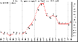 Milwaukee Weather Outdoor Temperature<br>per Hour<br>(24 Hours)