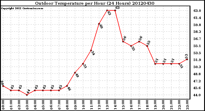 Milwaukee Weather Outdoor Temperature<br>per Hour<br>(24 Hours)