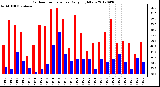 Milwaukee Weather Outdoor Temperature<br>Daily High/Low