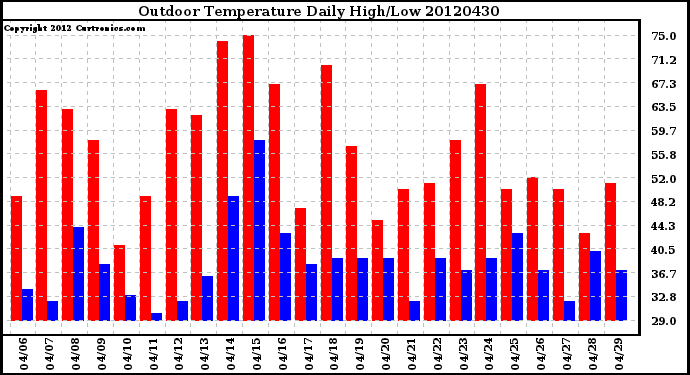 Milwaukee Weather Outdoor Temperature<br>Daily High/Low