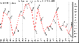 Milwaukee Weather Outdoor Temperature<br>Daily High