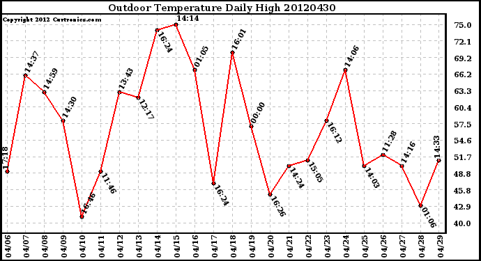 Milwaukee Weather Outdoor Temperature<br>Daily High