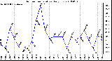 Milwaukee Weather Outdoor Temperature<br>Daily Low