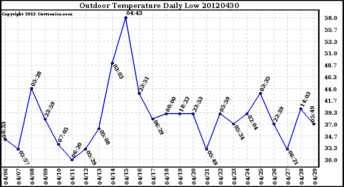 Milwaukee Weather Outdoor Temperature<br>Daily Low