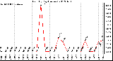 Milwaukee Weather Rain<br>By Day<br>(Inches)