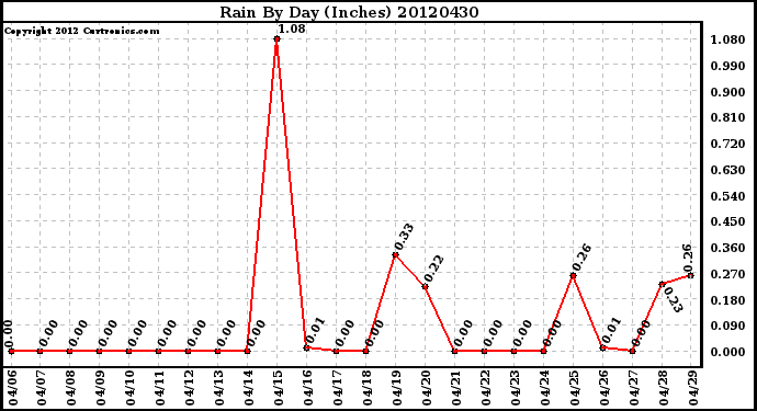 Milwaukee Weather Rain<br>By Day<br>(Inches)