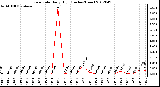 Milwaukee Weather Rain Rate<br>Daily High<br>(Inches/Hour)