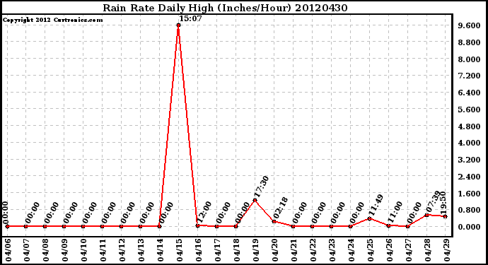 Milwaukee Weather Rain Rate<br>Daily High<br>(Inches/Hour)