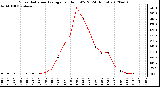 Milwaukee Weather Solar Radiation Average<br>per Hour W/m2<br>(24 Hours)