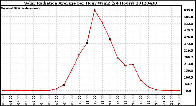 Milwaukee Weather Solar Radiation Average<br>per Hour W/m2<br>(24 Hours)