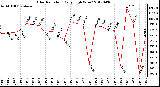 Milwaukee Weather Solar Radiation<br>Daily High W/m2