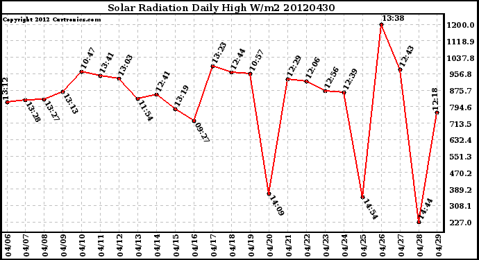 Milwaukee Weather Solar Radiation<br>Daily High W/m2