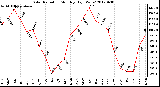 Milwaukee Weather Solar Radiation<br>Monthly High W/m2