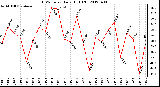 Milwaukee Weather THSW Index<br>Daily High (F)