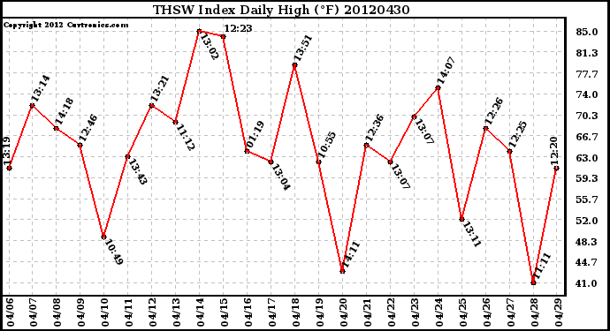 Milwaukee Weather THSW Index<br>Daily High (F)