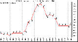 Milwaukee Weather THSW Index<br>per Hour (F)<br>(24 Hours)