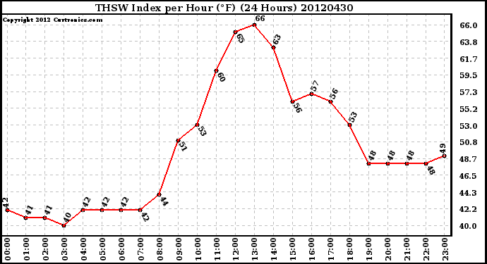 Milwaukee Weather THSW Index<br>per Hour (F)<br>(24 Hours)