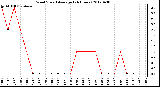 Milwaukee Weather Wind Speed<br>Average<br>(24 Hours)