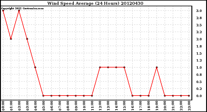 Milwaukee Weather Wind Speed<br>Average<br>(24 Hours)