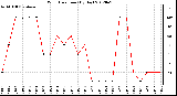 Milwaukee Weather Wind Direction<br>(By Day)